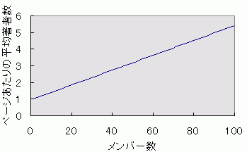 グラフ